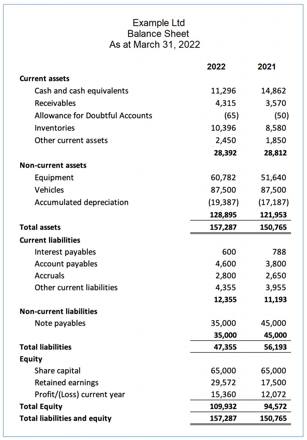The Importance of a Balance Sheet | DCA Business Recovery